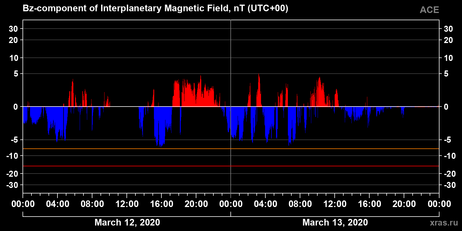Component Bz of the interplanetary magnetic field