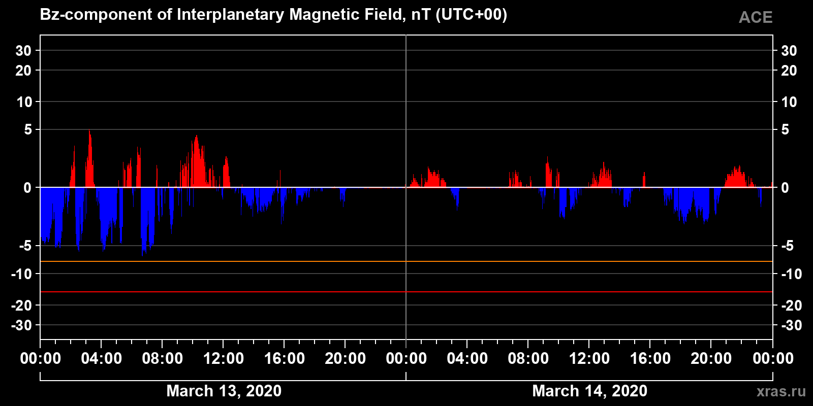 Component Bz of the interplanetary magnetic field