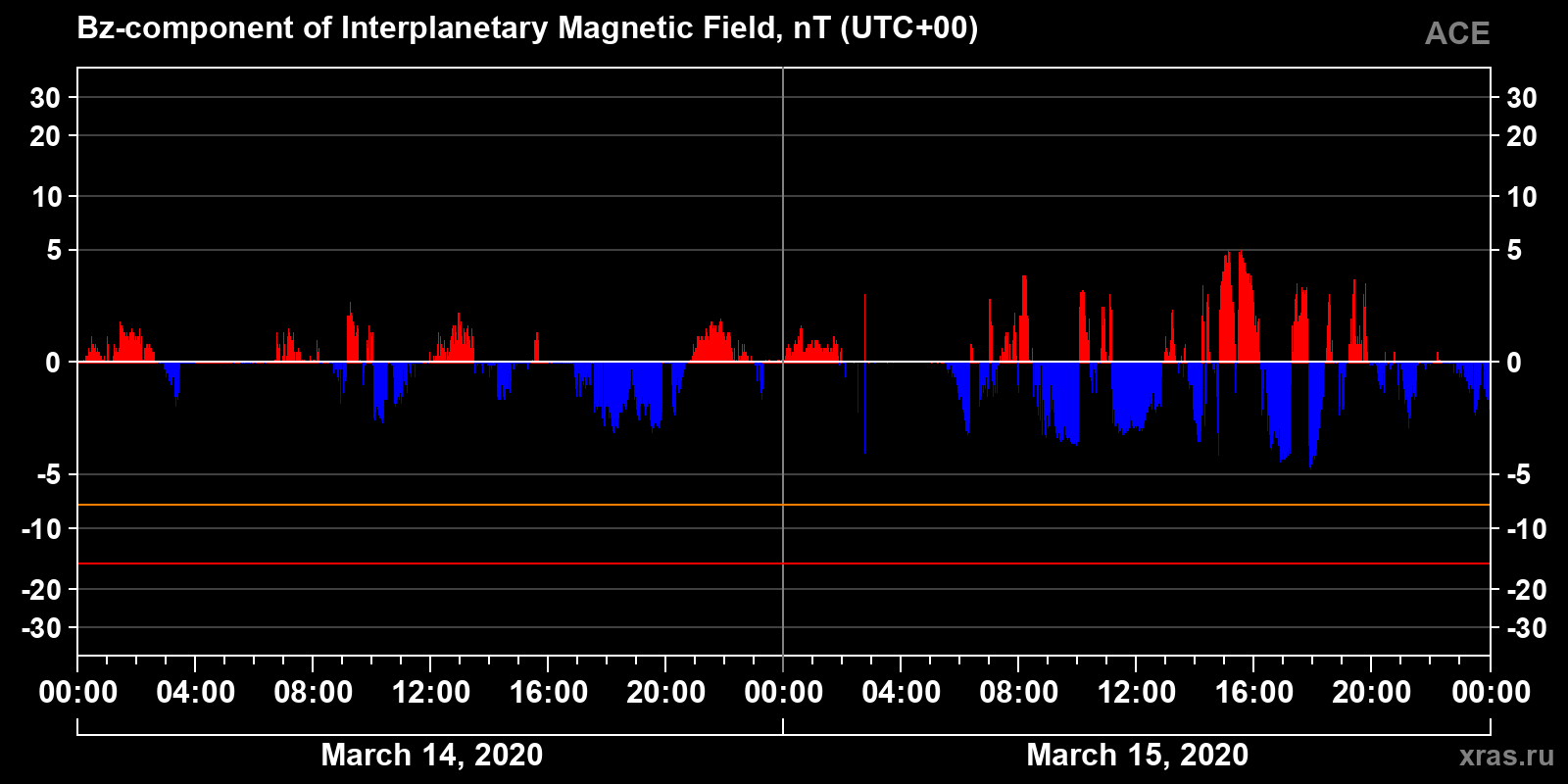 Component Bz of the interplanetary magnetic field