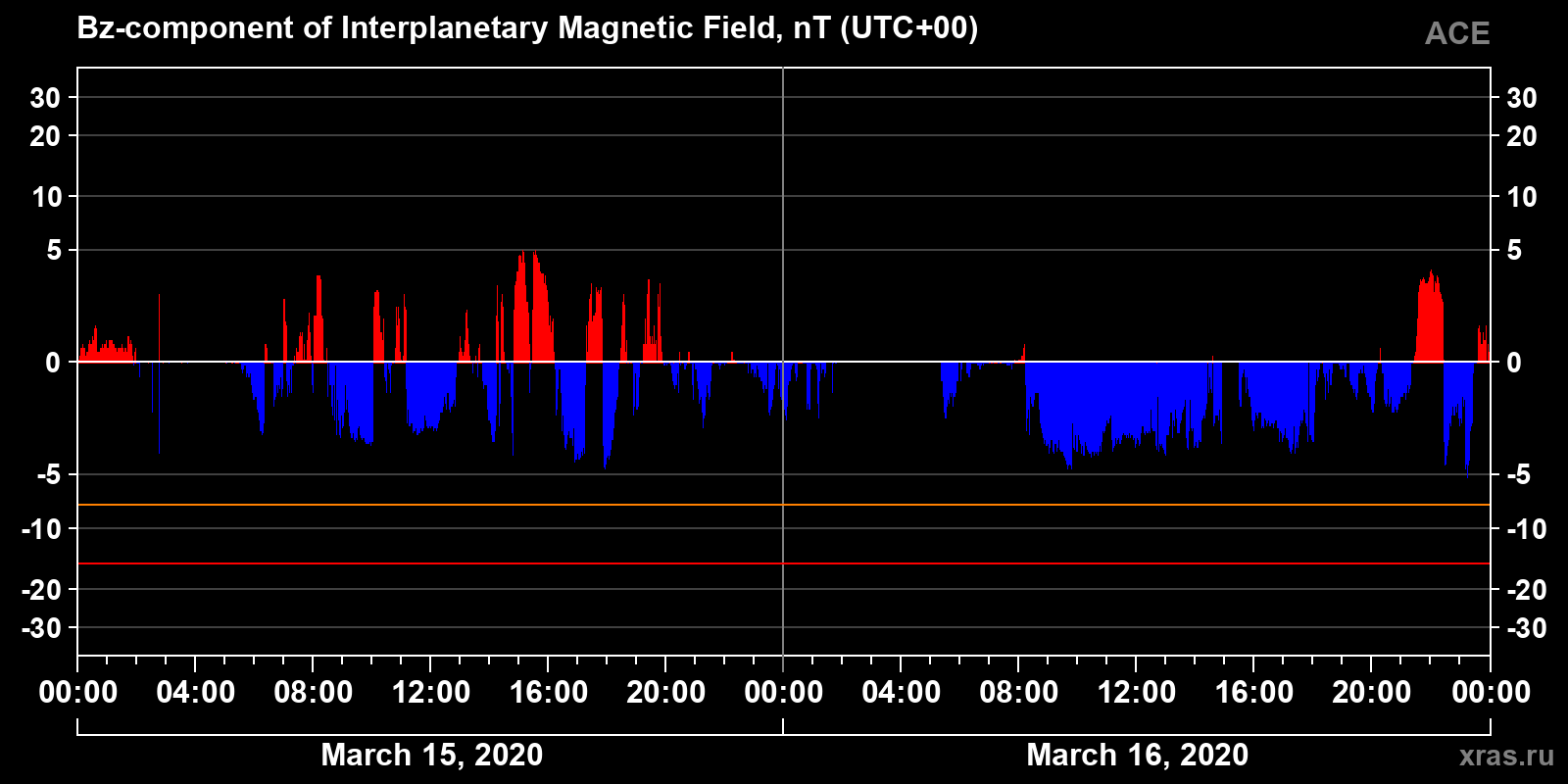Component Bz of the interplanetary magnetic field