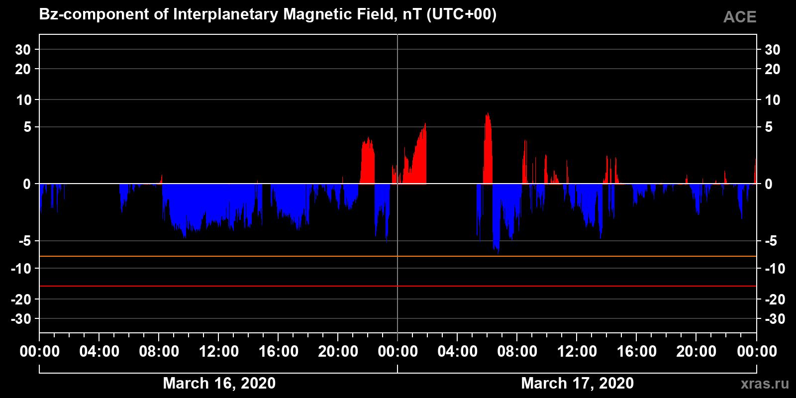 Component Bz of the interplanetary magnetic field