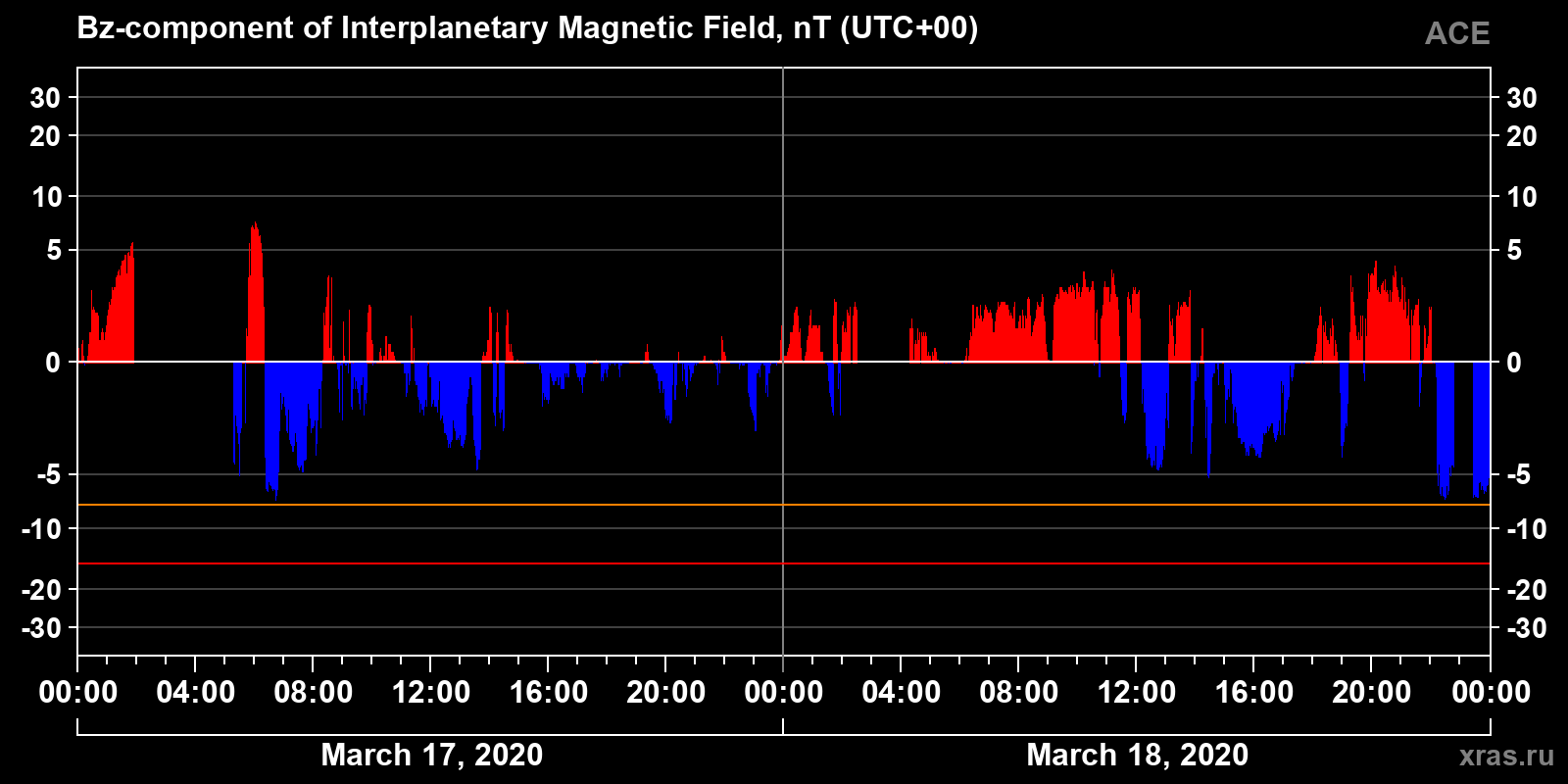 Component Bz of the interplanetary magnetic field
