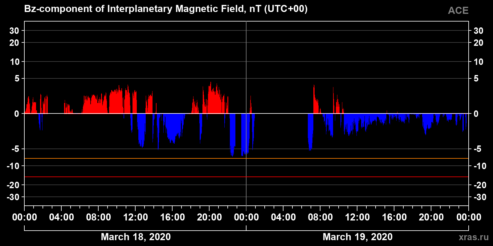 Component Bz of the interplanetary magnetic field