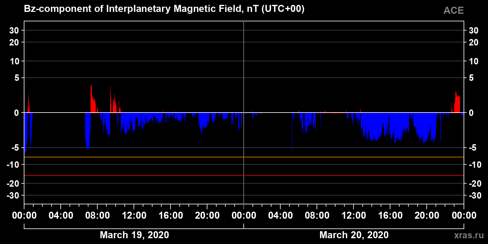 Component Bz of the interplanetary magnetic field