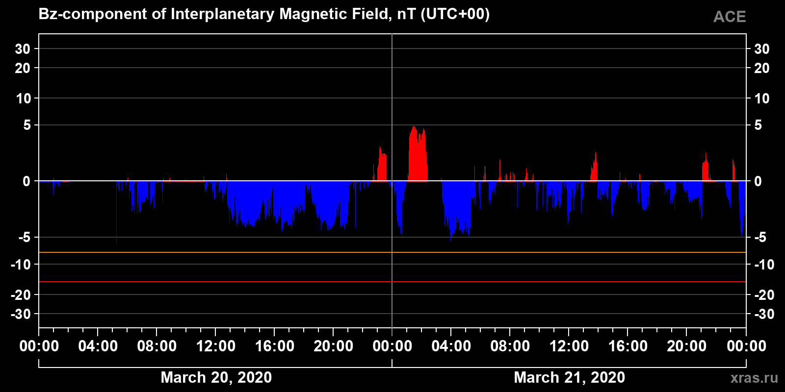 Component Bz of the interplanetary magnetic field