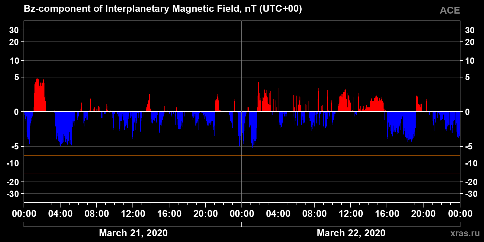 Component Bz of the interplanetary magnetic field