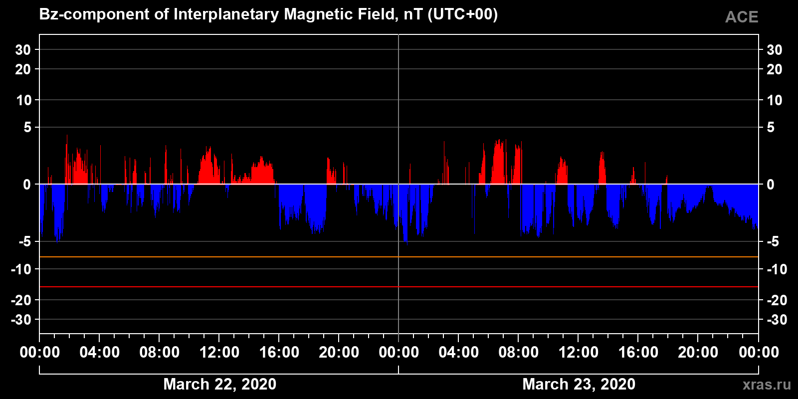 Component Bz of the interplanetary magnetic field