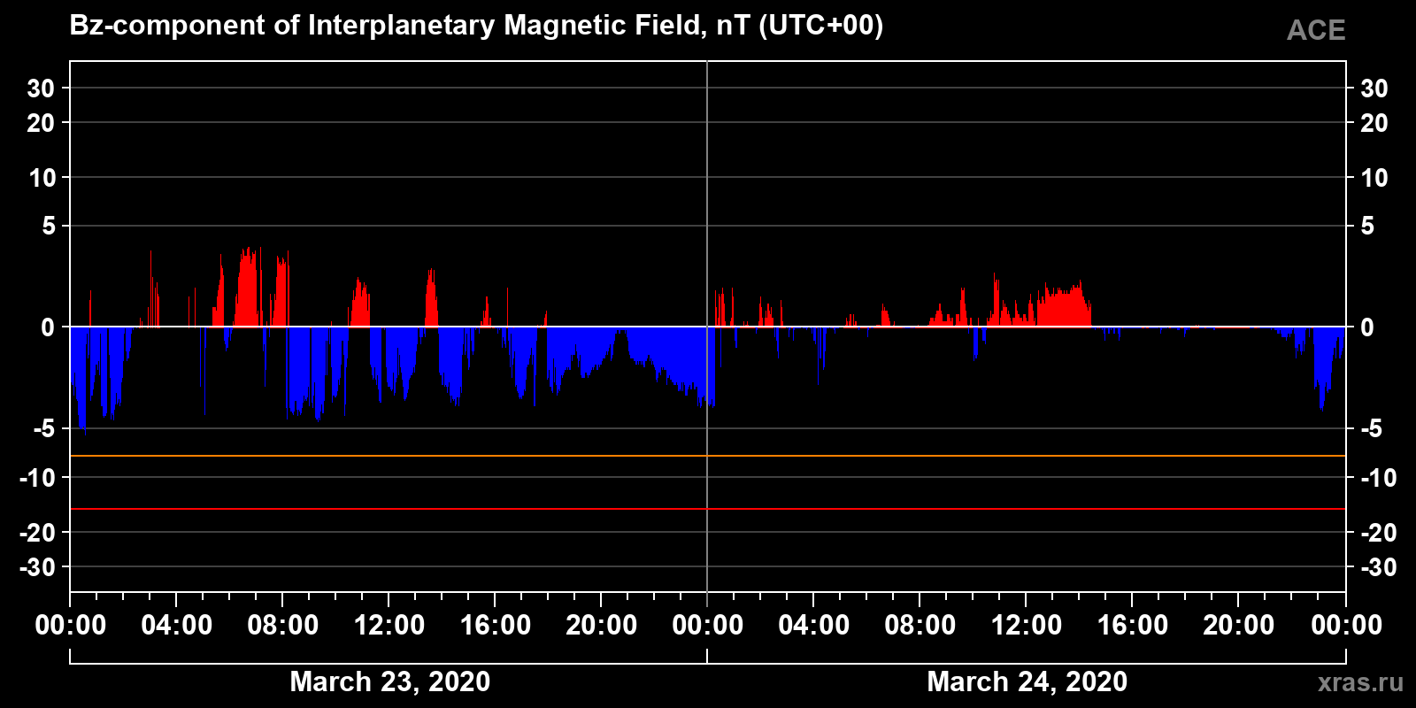 Component Bz of the interplanetary magnetic field