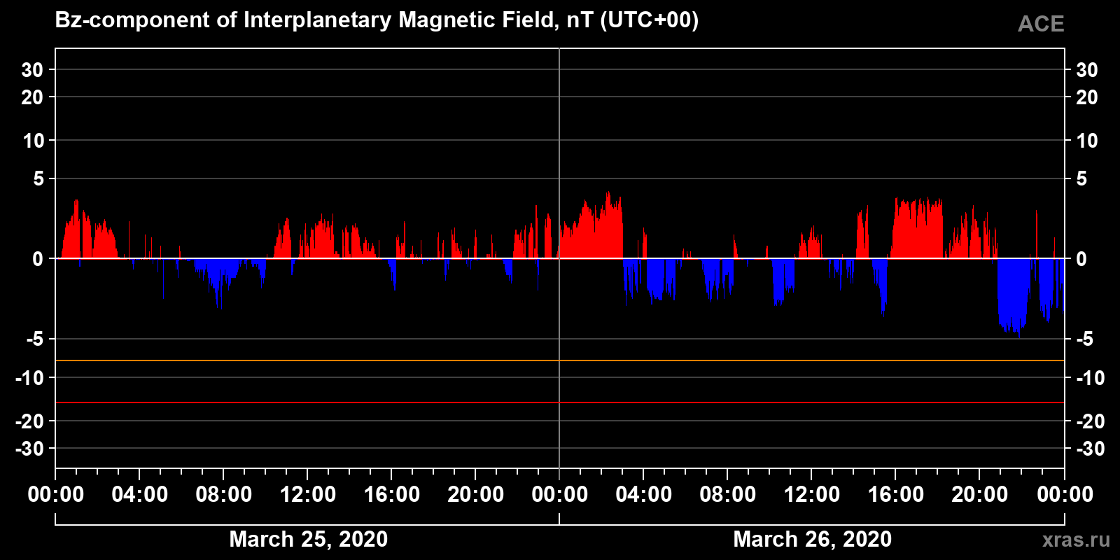 Component Bz of the interplanetary magnetic field