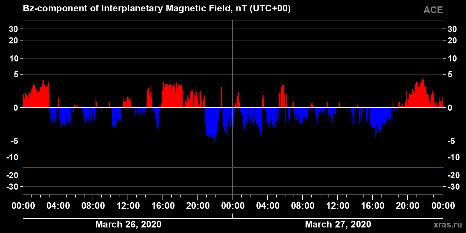 Component Bz of the interplanetary magnetic field