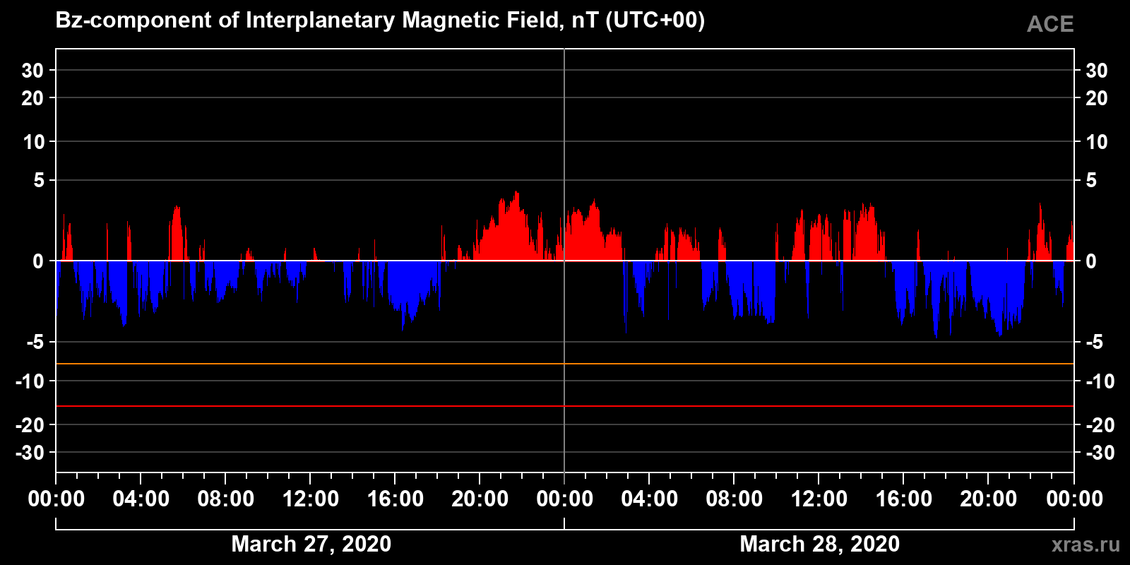Component Bz of the interplanetary magnetic field