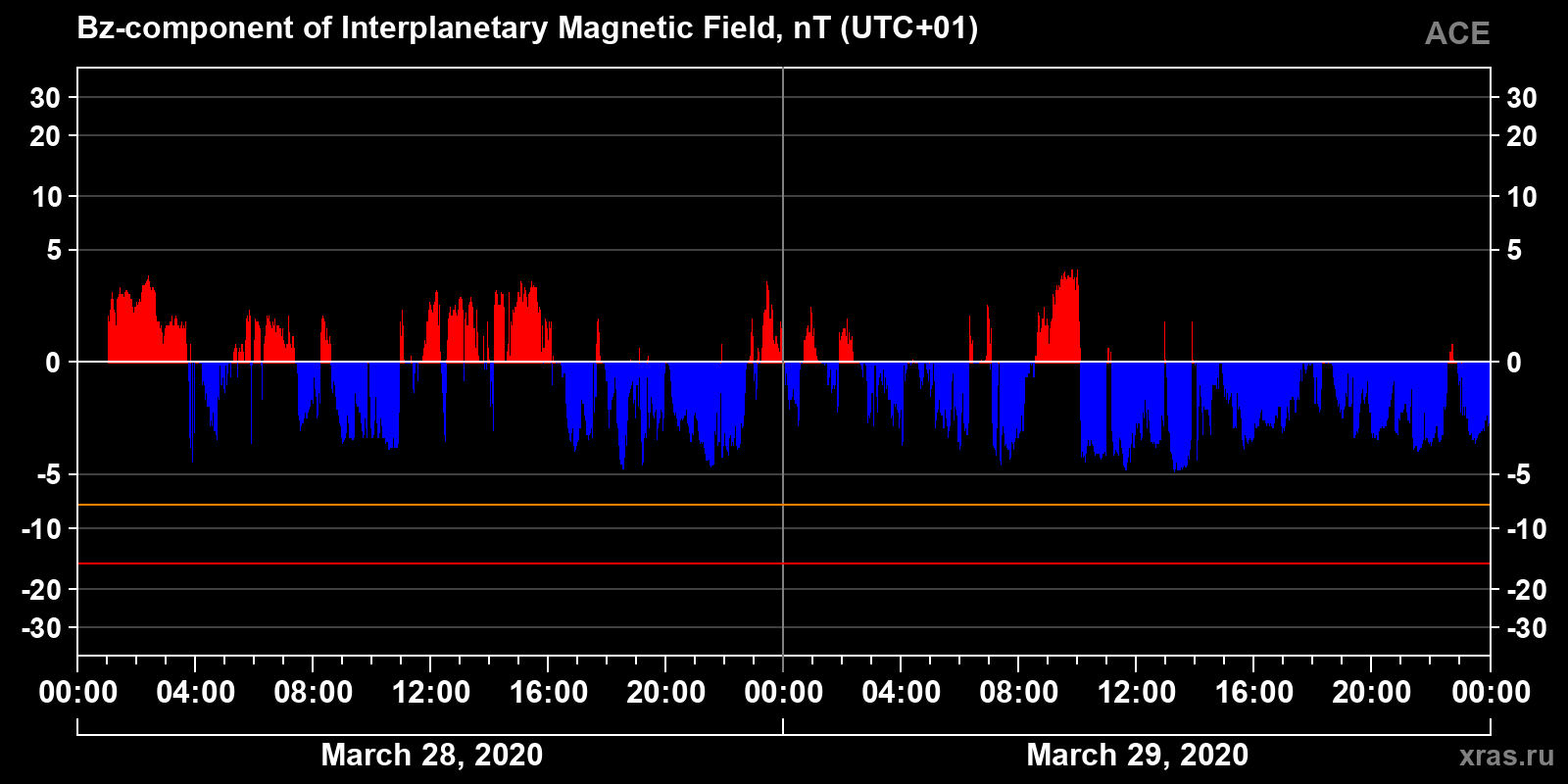 Component Bz of the interplanetary magnetic field