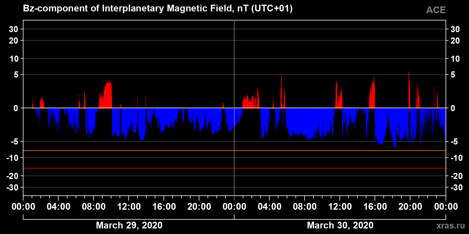 Component Bz of the interplanetary magnetic field