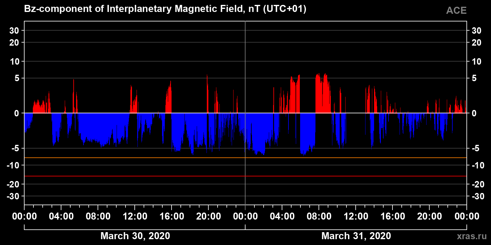 Component Bz of the interplanetary magnetic field