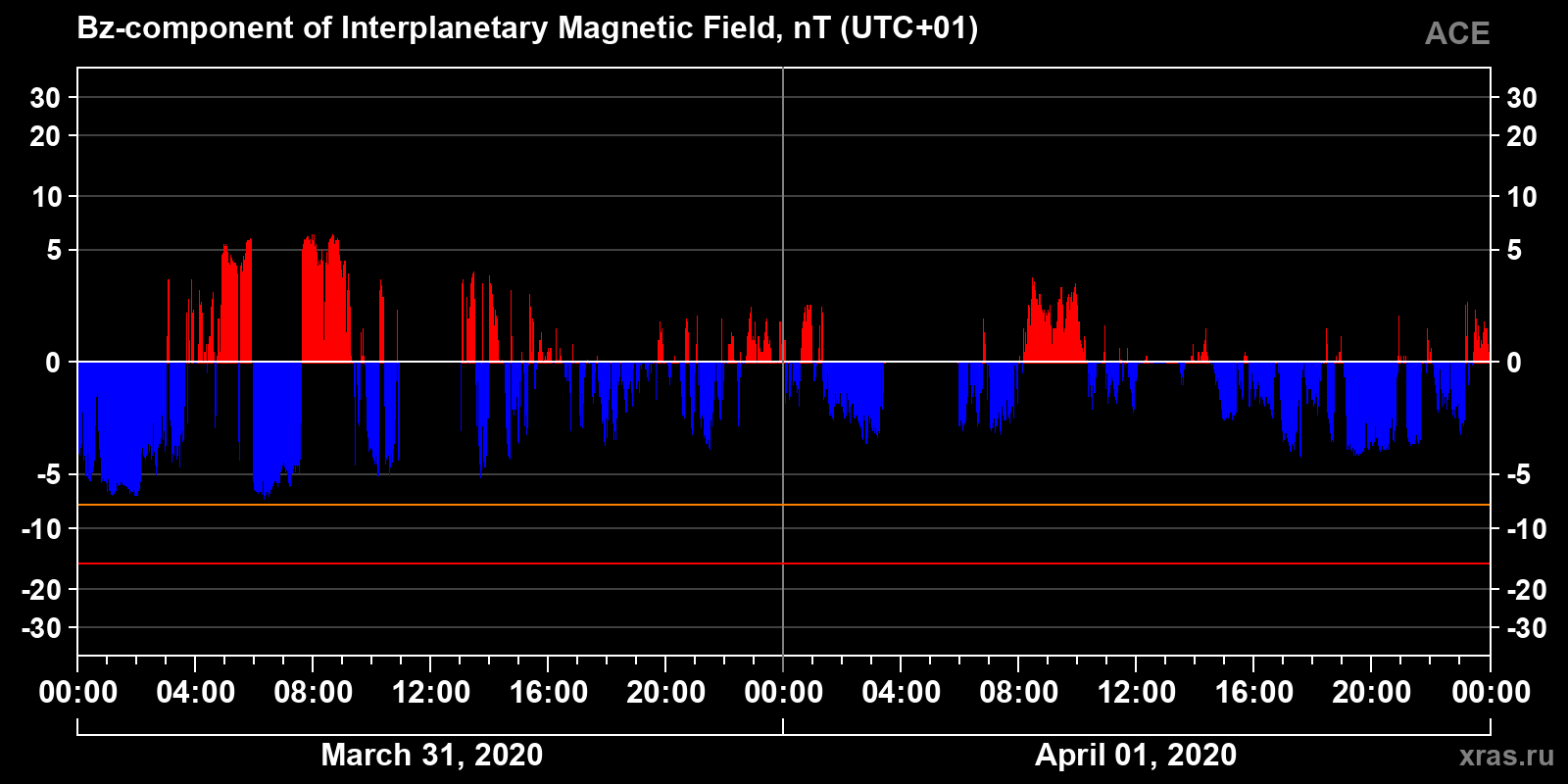 Component Bz of the interplanetary magnetic field