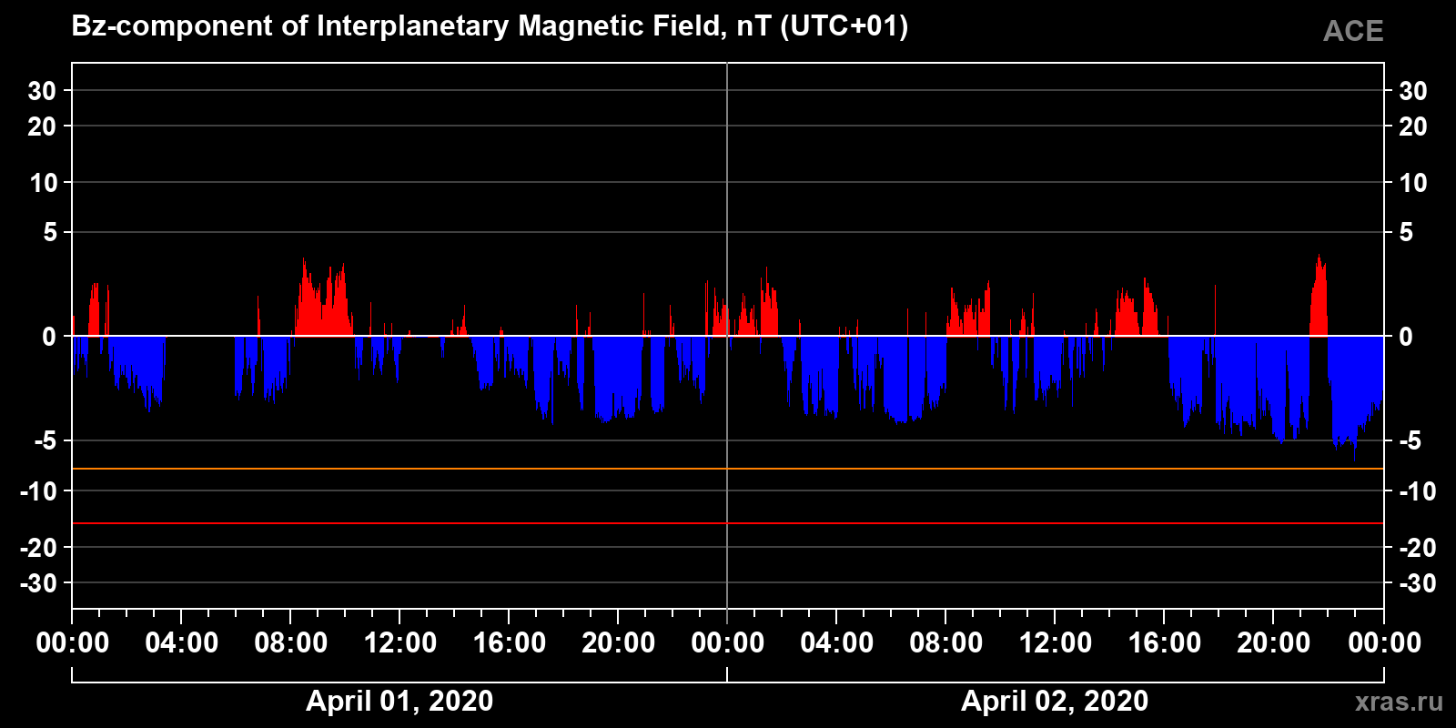 Component Bz of the interplanetary magnetic field