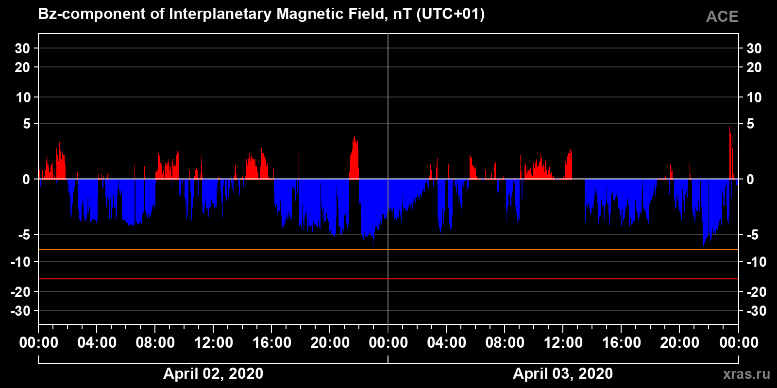 Component Bz of the interplanetary magnetic field