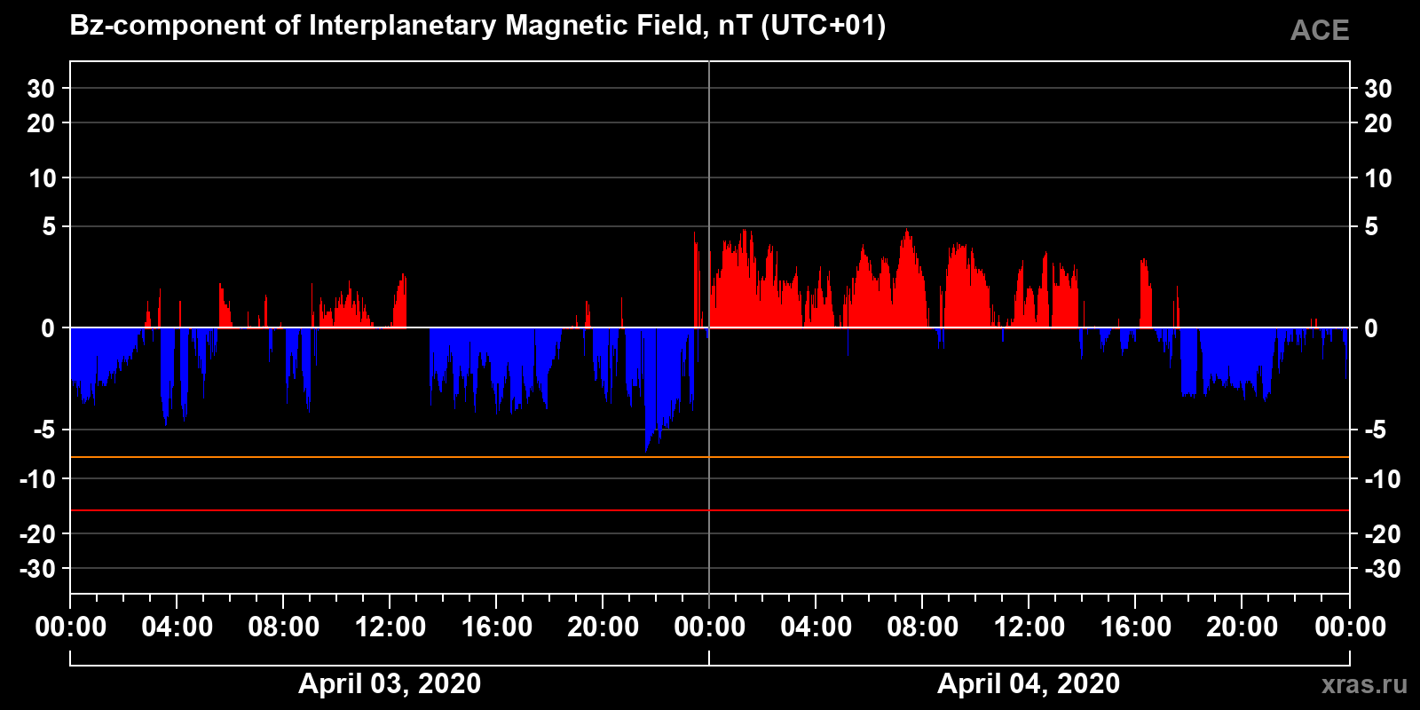 Component Bz of the interplanetary magnetic field