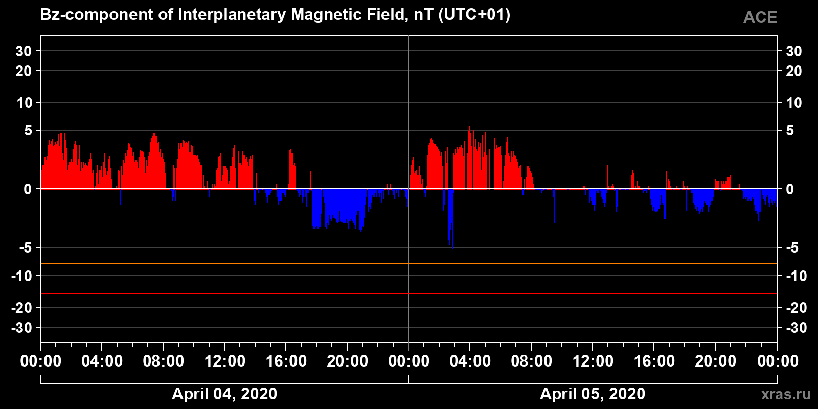 Component Bz of the interplanetary magnetic field