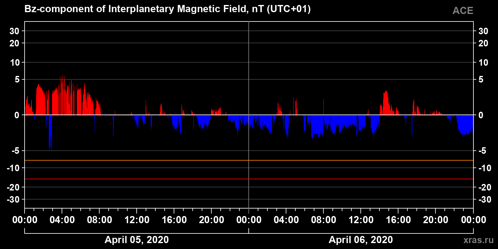 Component Bz of the interplanetary magnetic field