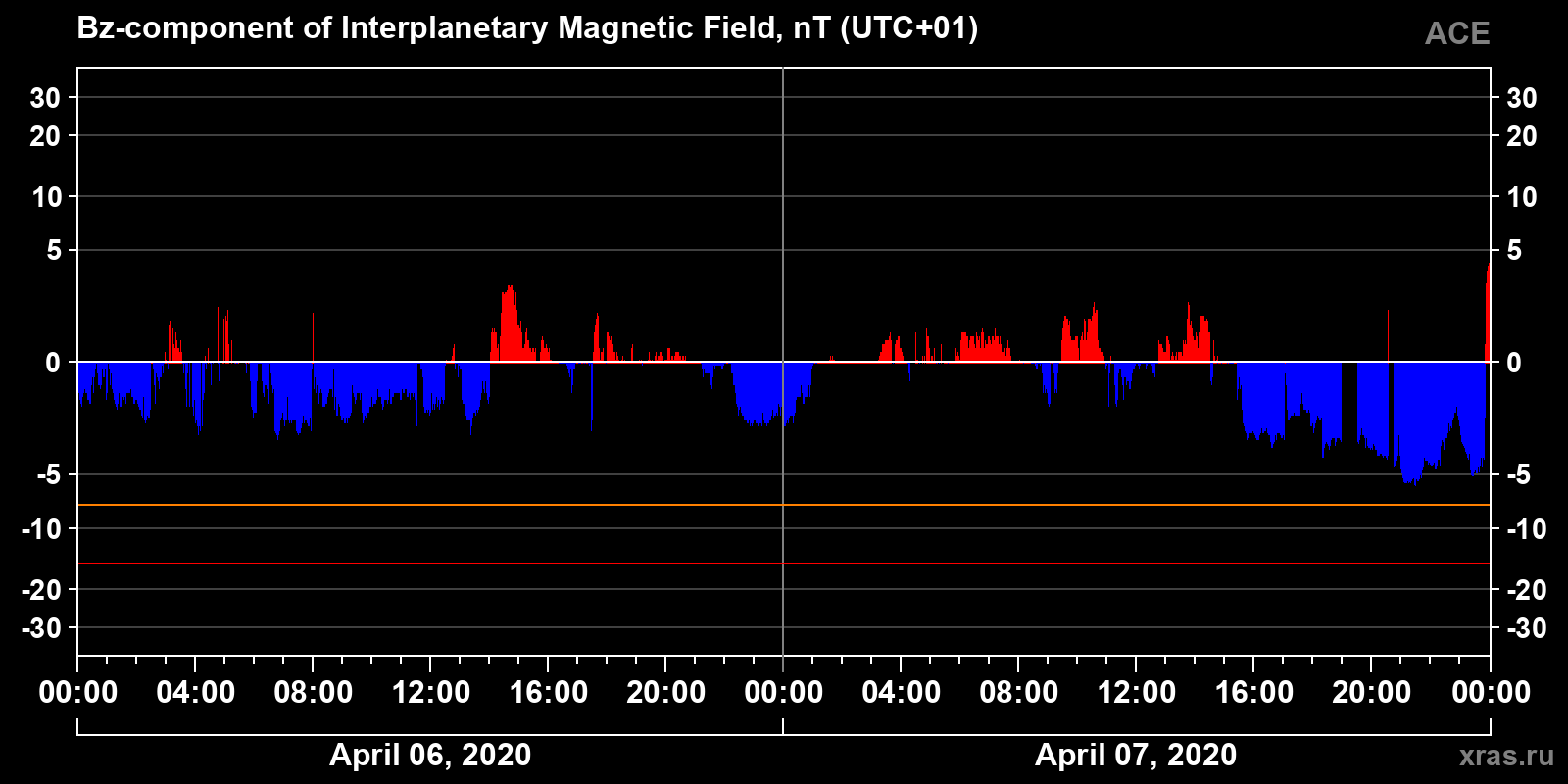 Component Bz of the interplanetary magnetic field