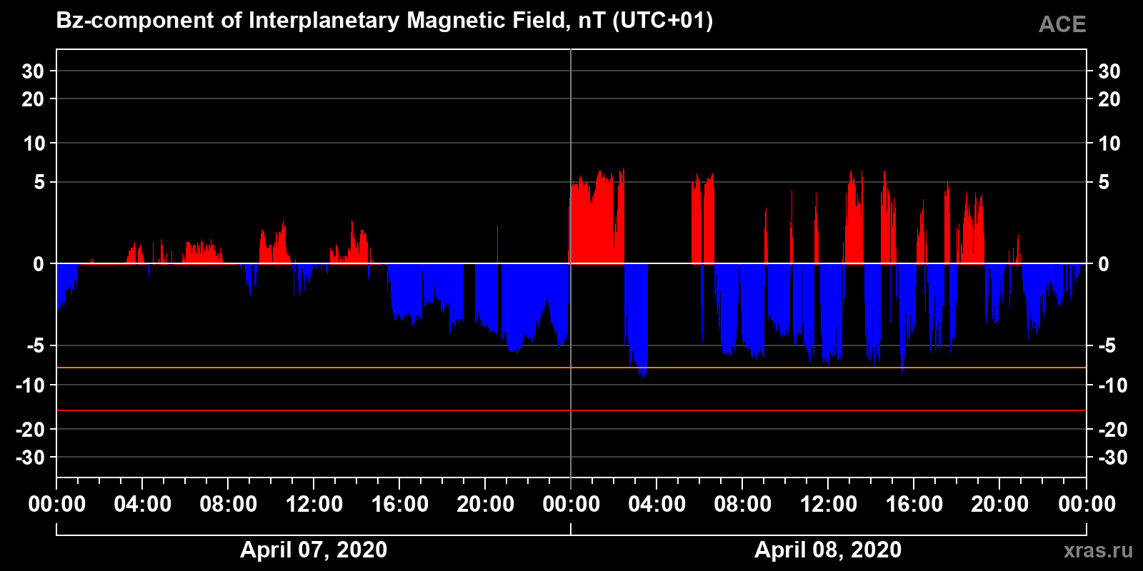 Component Bz of the interplanetary magnetic field