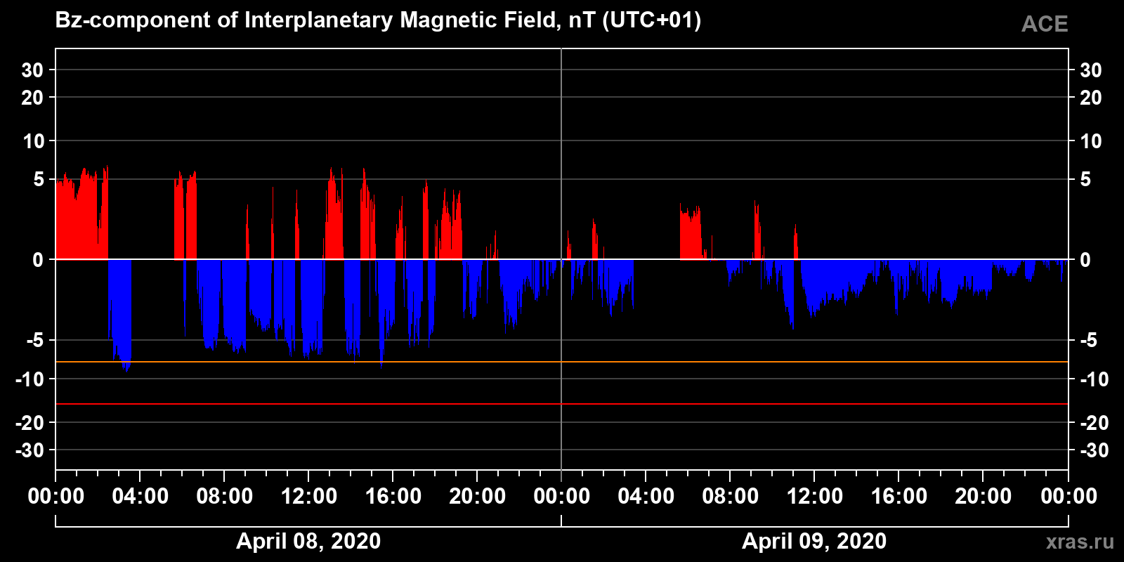 Component Bz of the interplanetary magnetic field