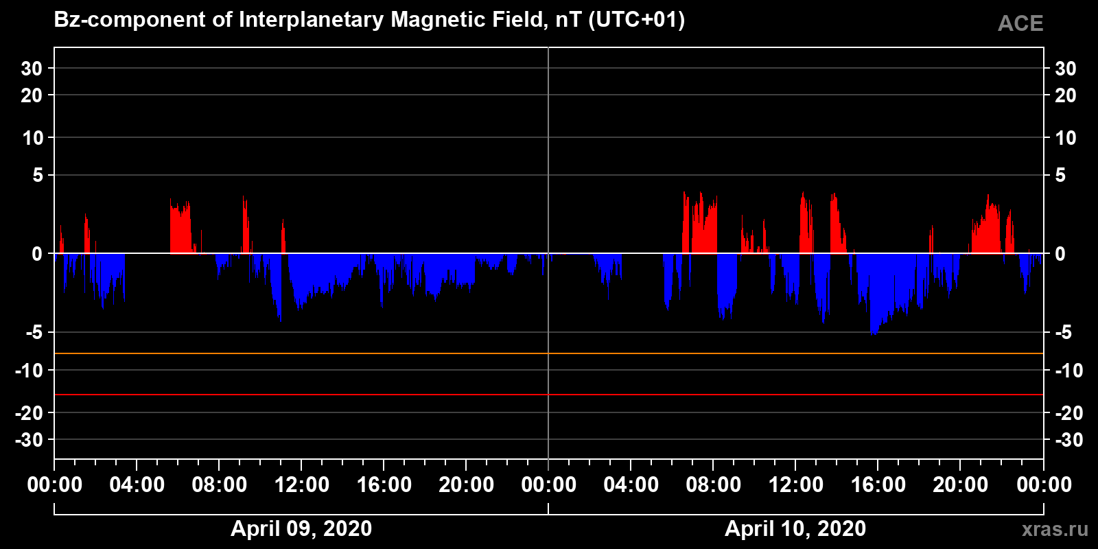 Component Bz of the interplanetary magnetic field