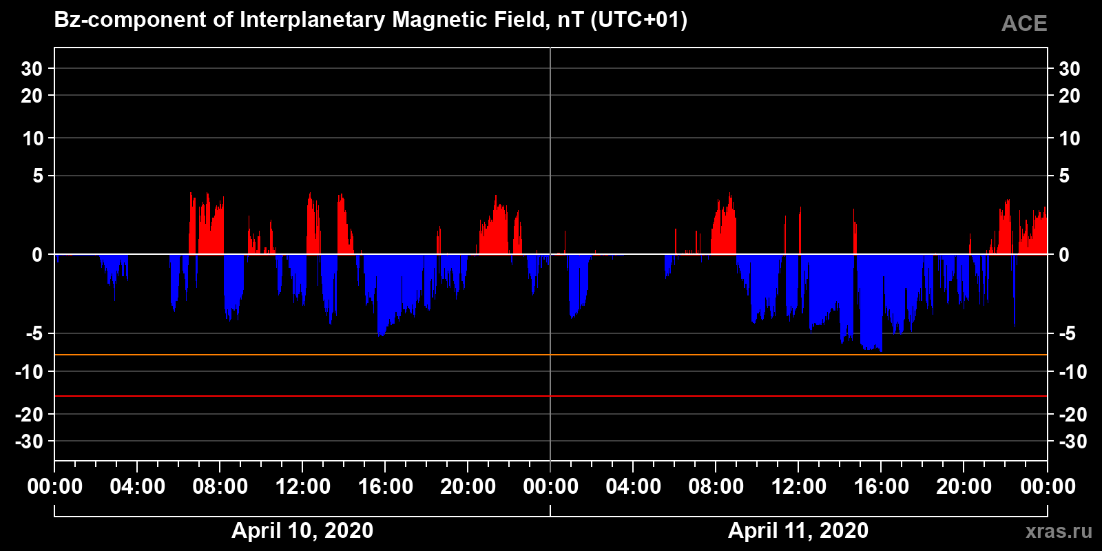 Component Bz of the interplanetary magnetic field