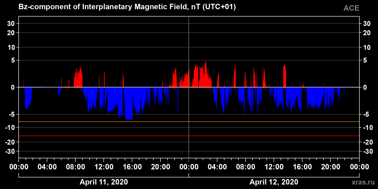Component Bz of the interplanetary magnetic field