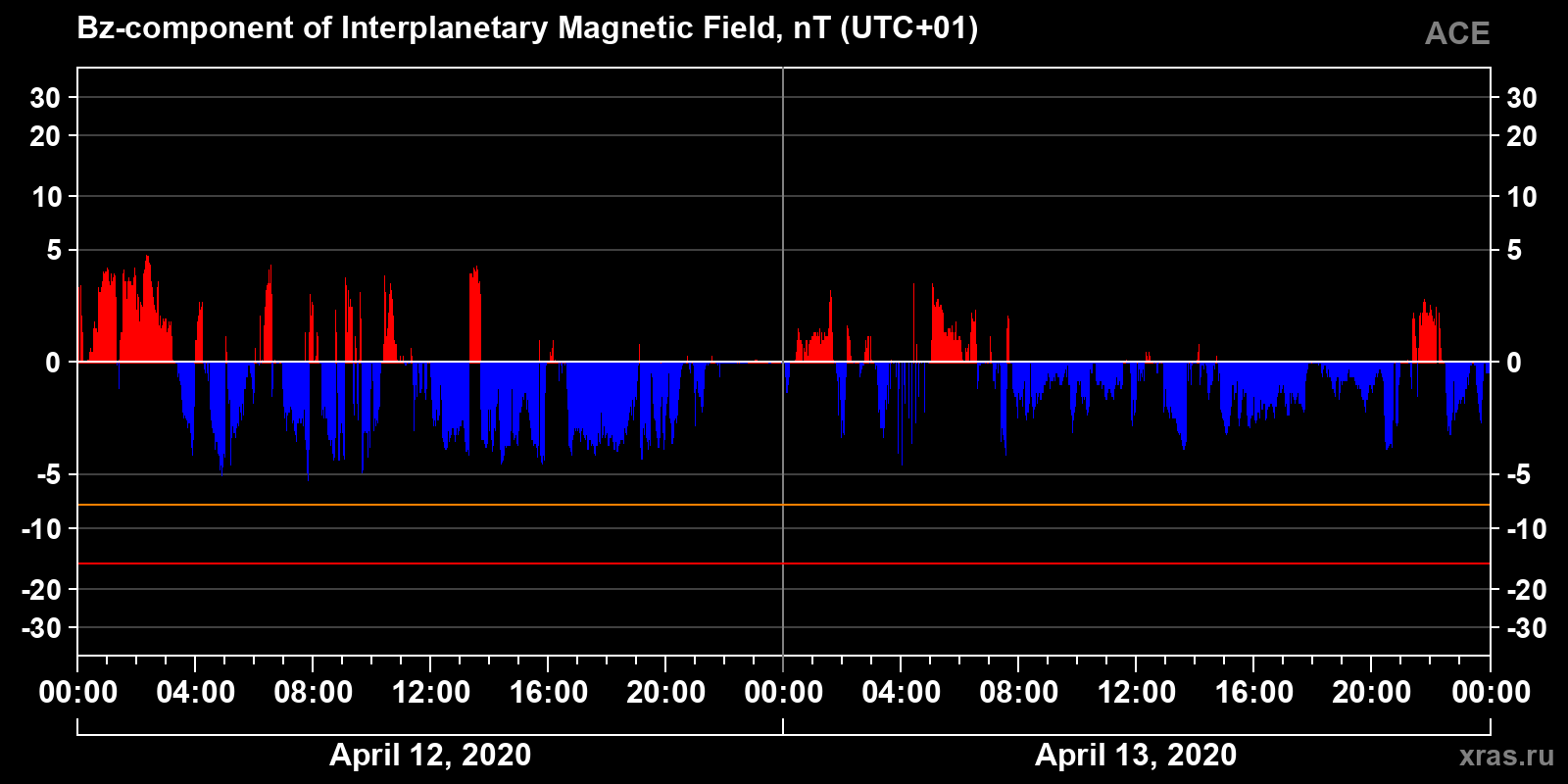 Component Bz of the interplanetary magnetic field