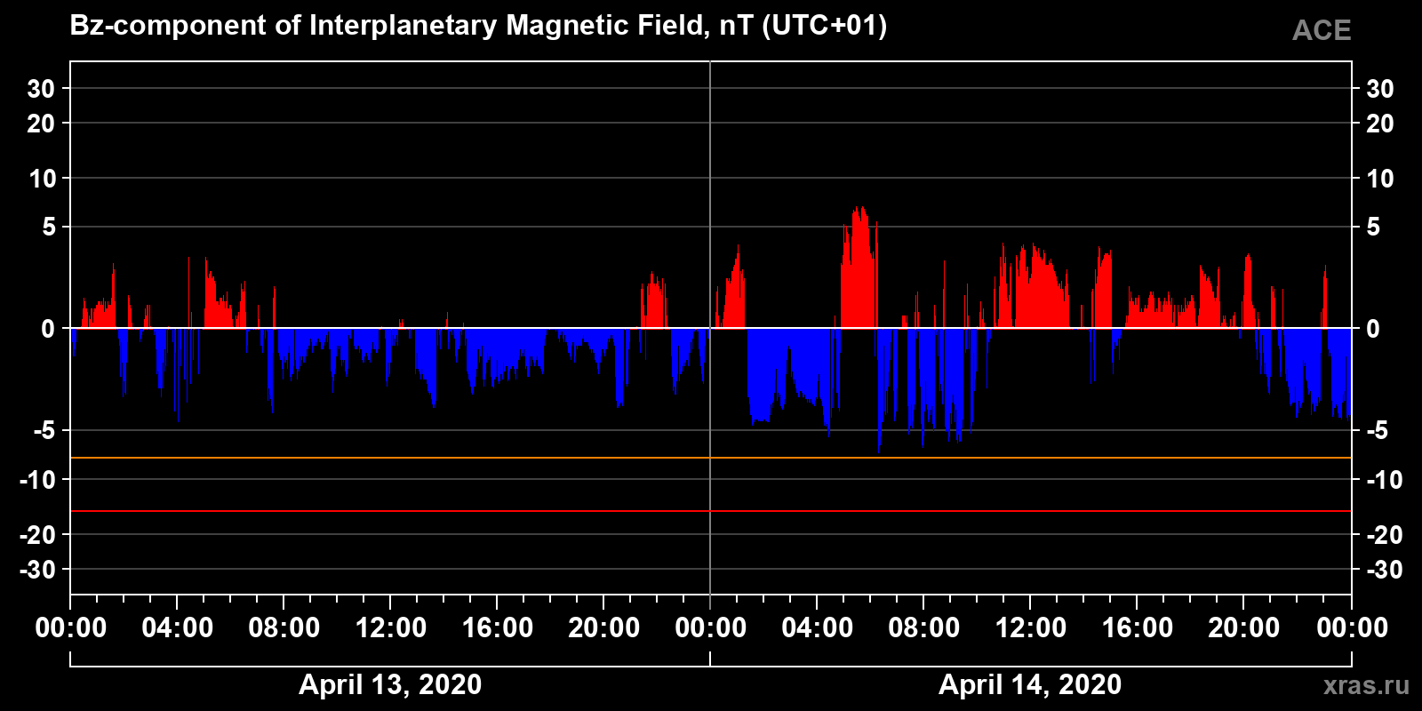 Component Bz of the interplanetary magnetic field
