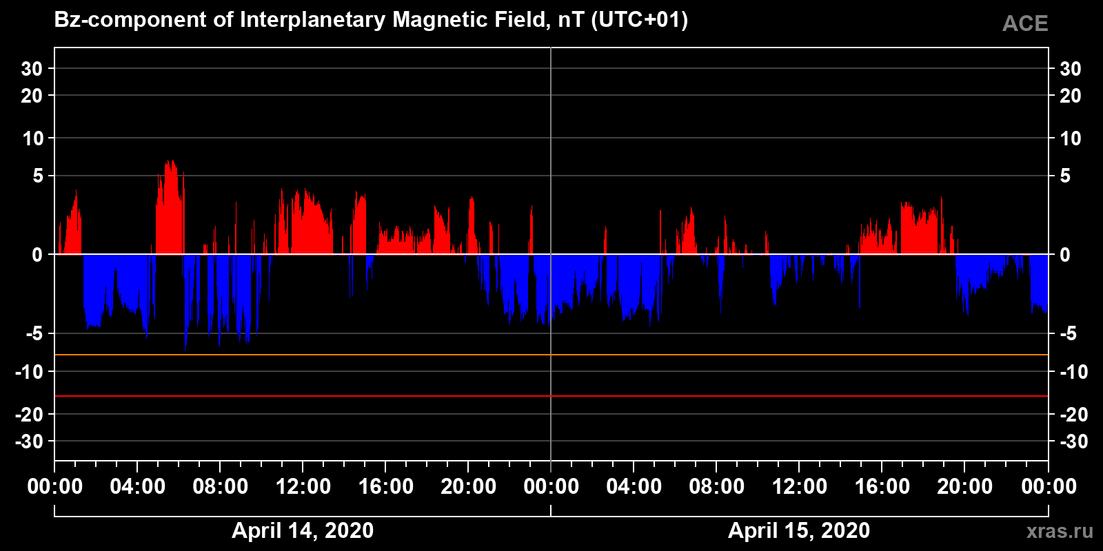 Component Bz of the interplanetary magnetic field