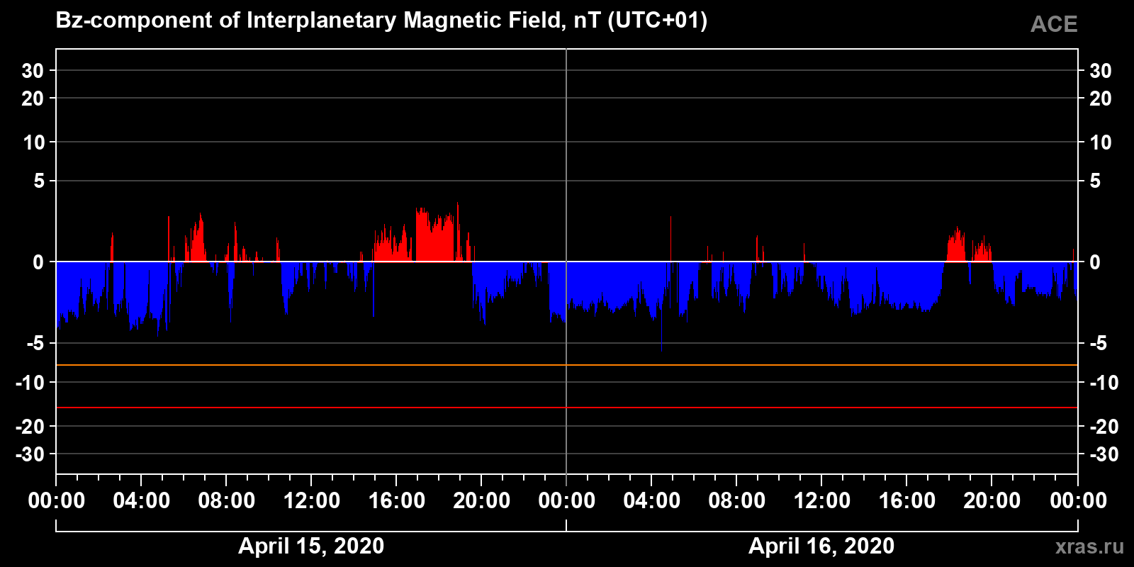 Component Bz of the interplanetary magnetic field