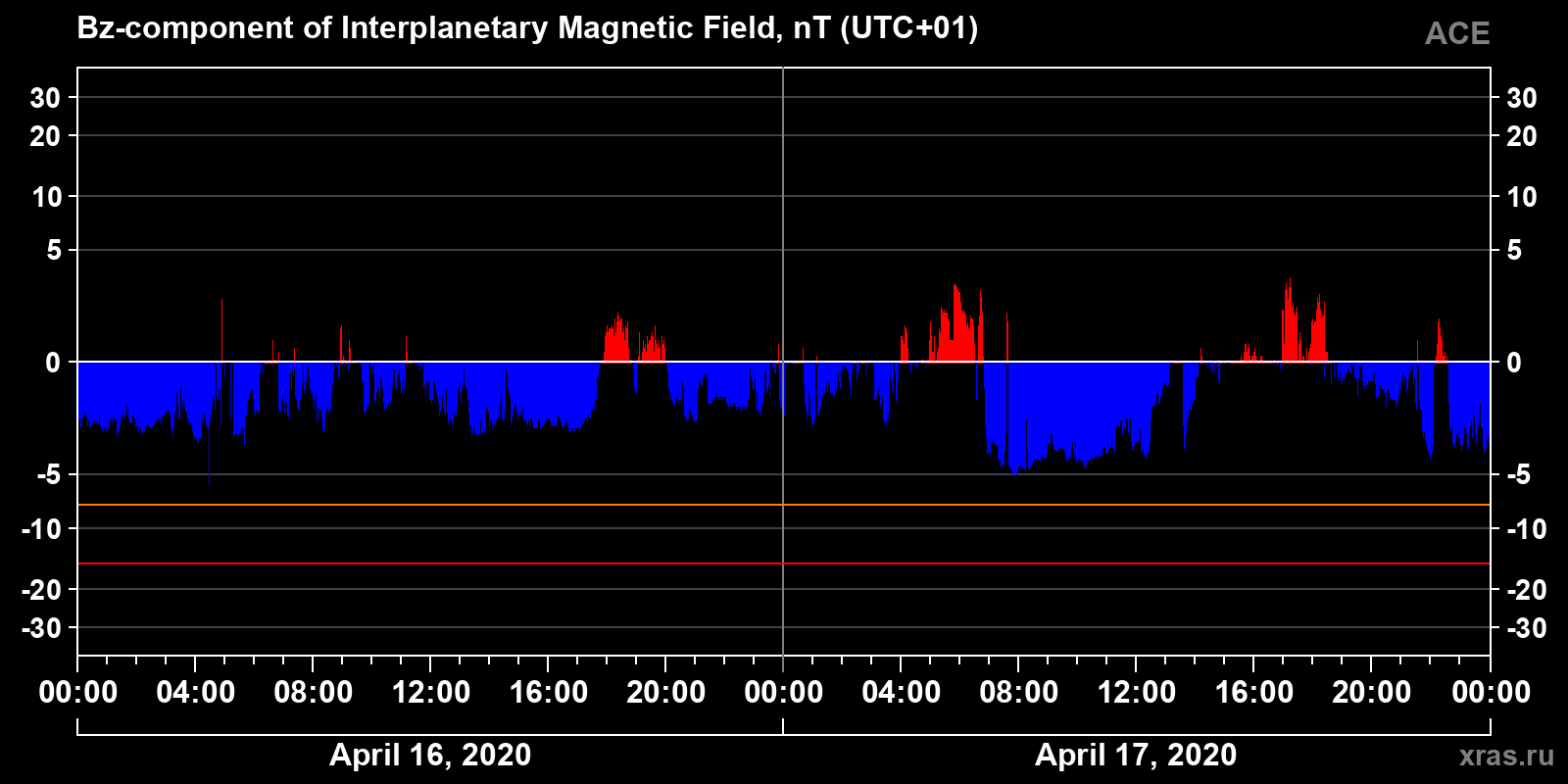 Component Bz of the interplanetary magnetic field