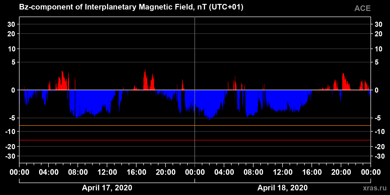 Component Bz of the interplanetary magnetic field