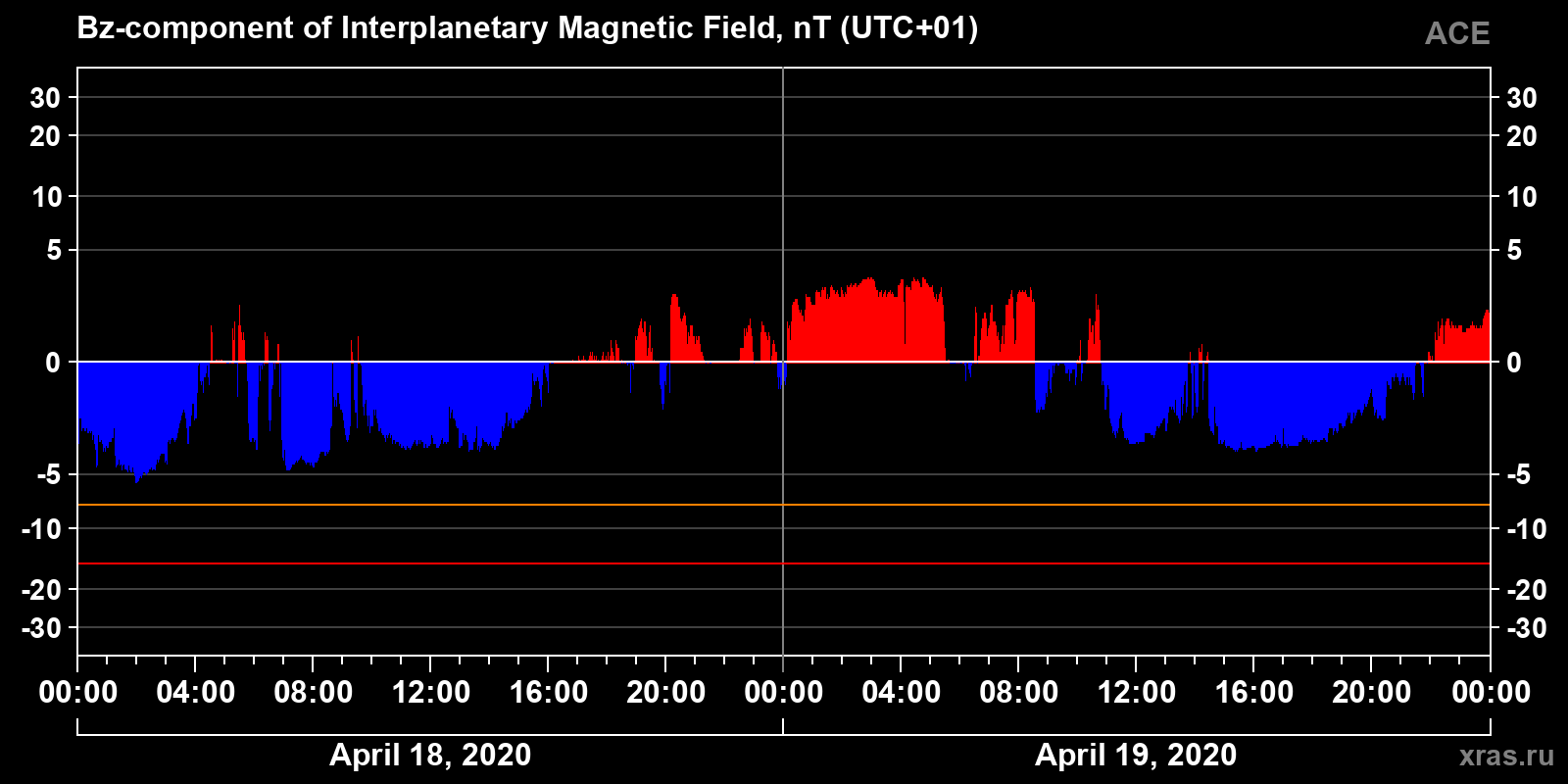 Component Bz of the interplanetary magnetic field