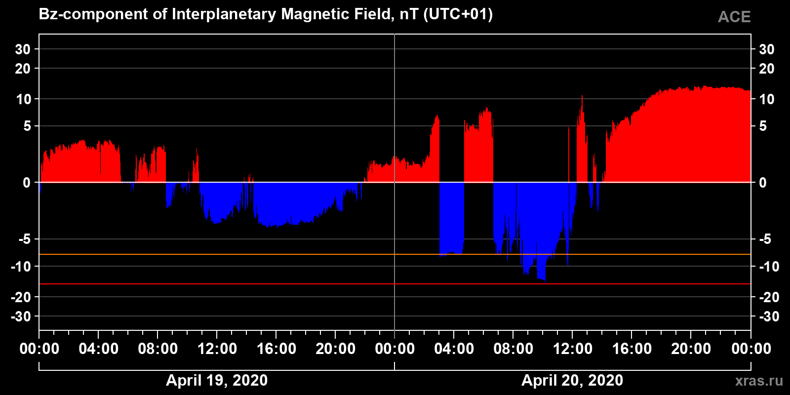 Component Bz of the interplanetary magnetic field
