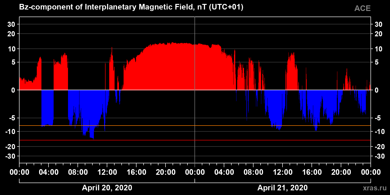Component Bz of the interplanetary magnetic field