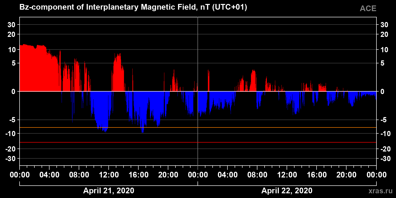 Component Bz of the interplanetary magnetic field