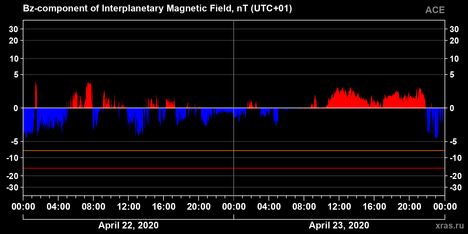 Component Bz of the interplanetary magnetic field