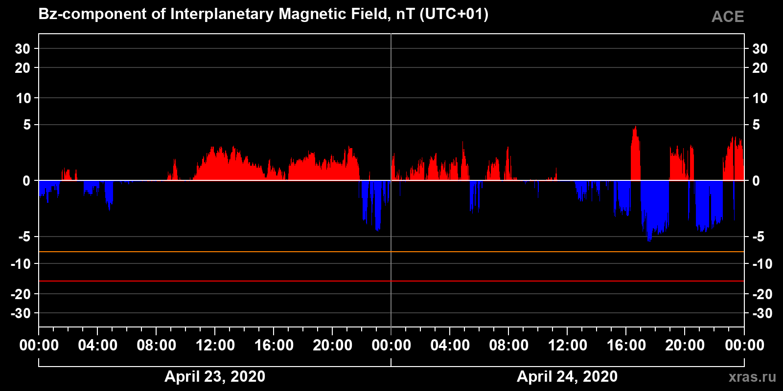 Component Bz of the interplanetary magnetic field