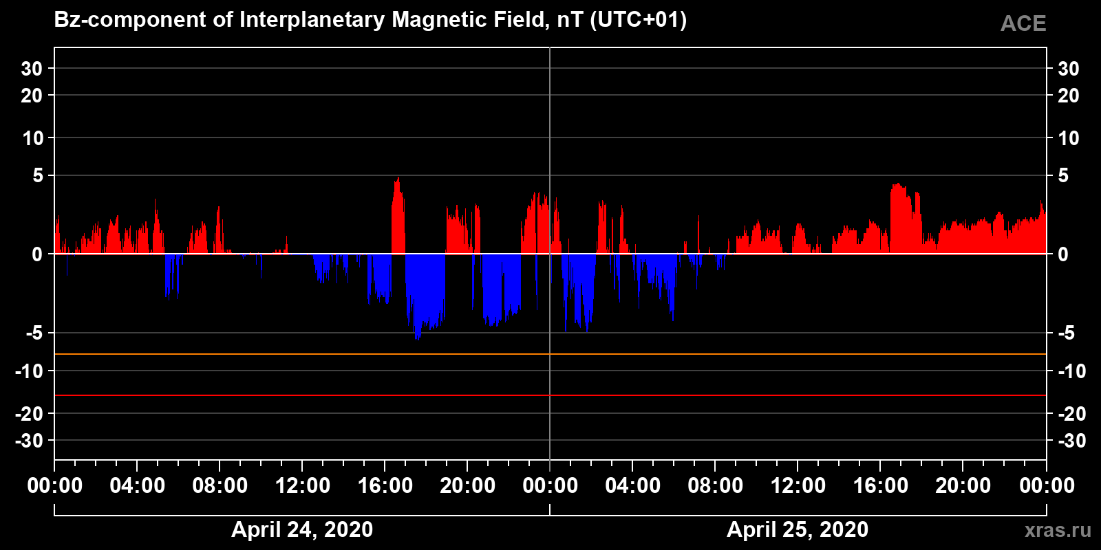 Component Bz of the interplanetary magnetic field