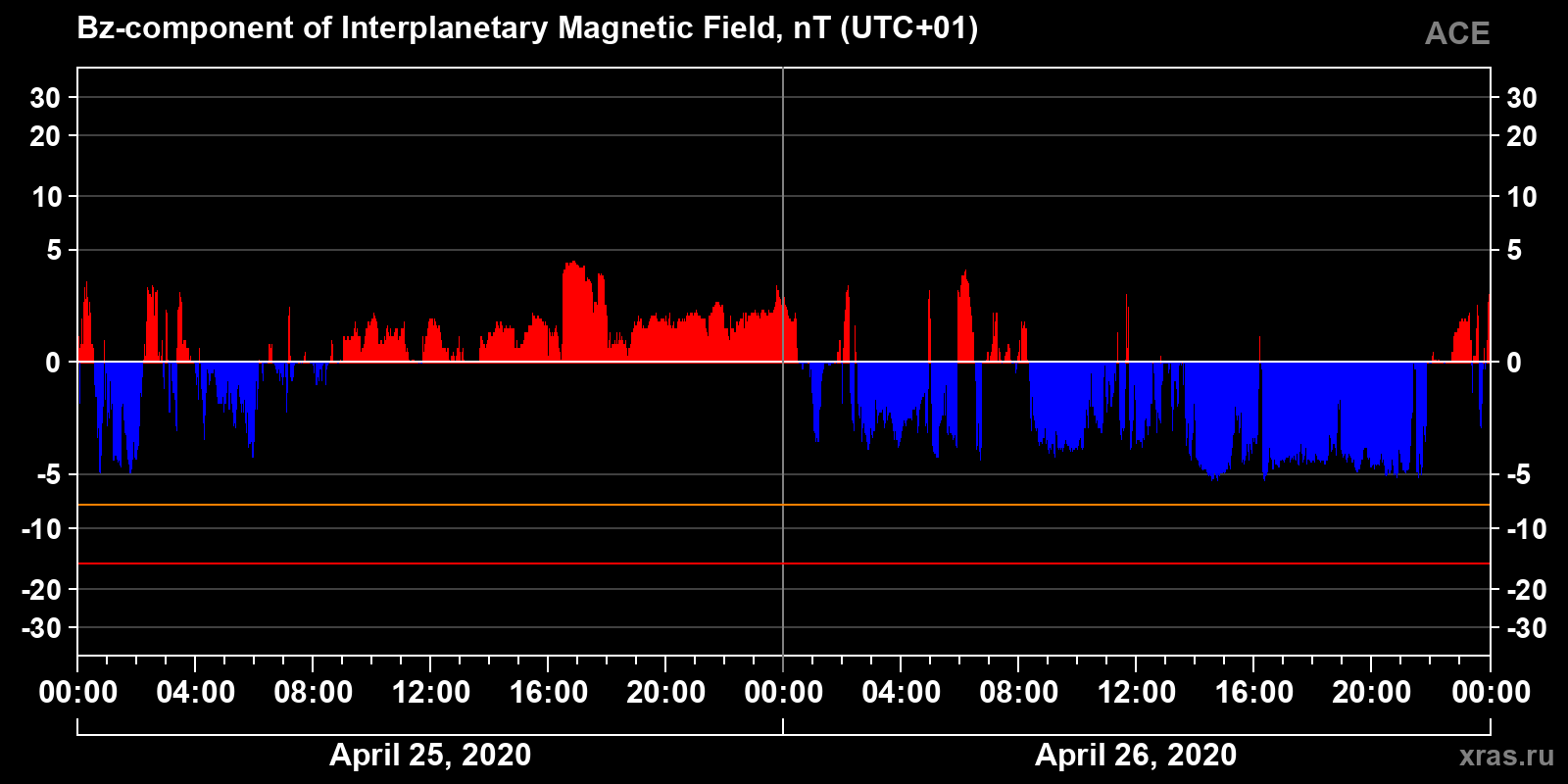Component Bz of the interplanetary magnetic field