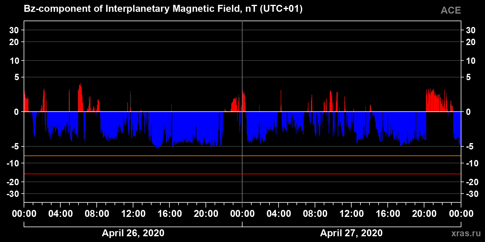 Component Bz of the interplanetary magnetic field