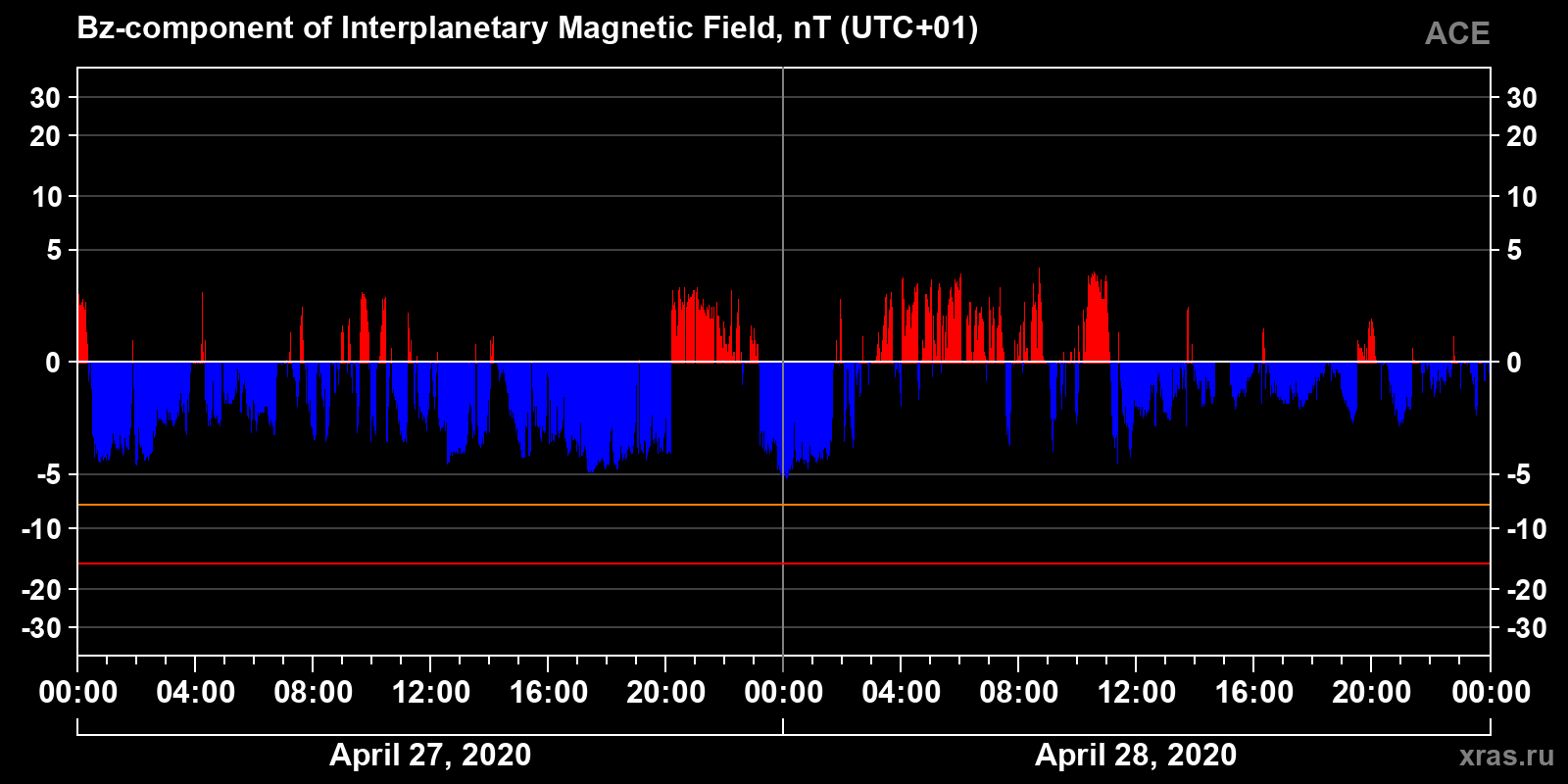 Component Bz of the interplanetary magnetic field