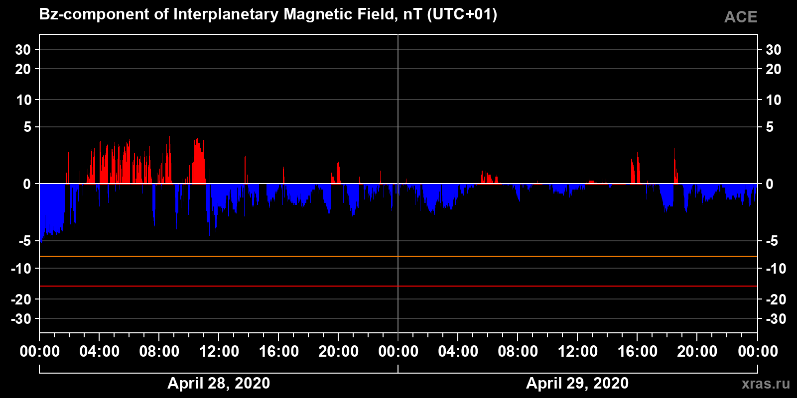 Component Bz of the interplanetary magnetic field