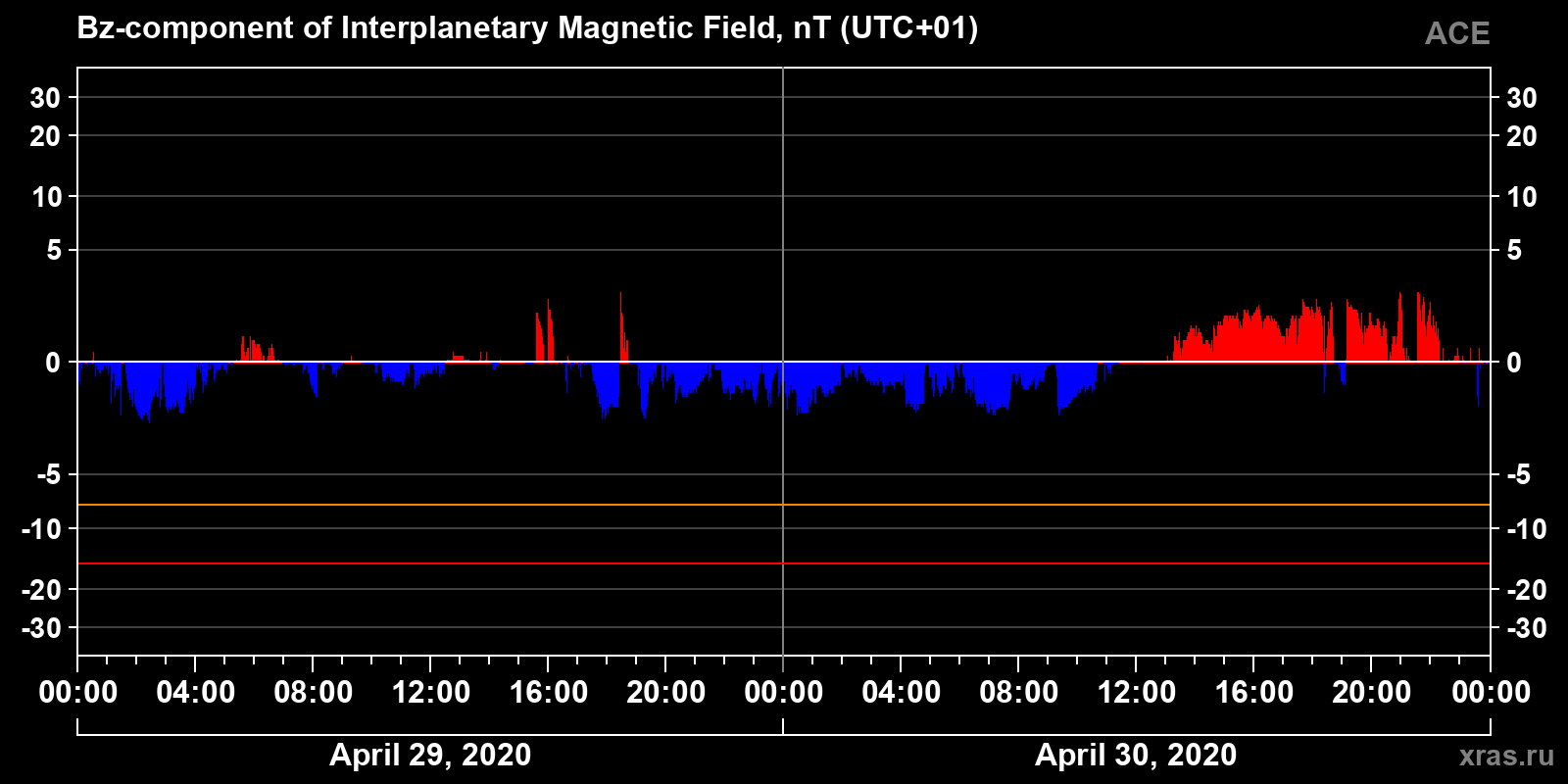 Component Bz of the interplanetary magnetic field