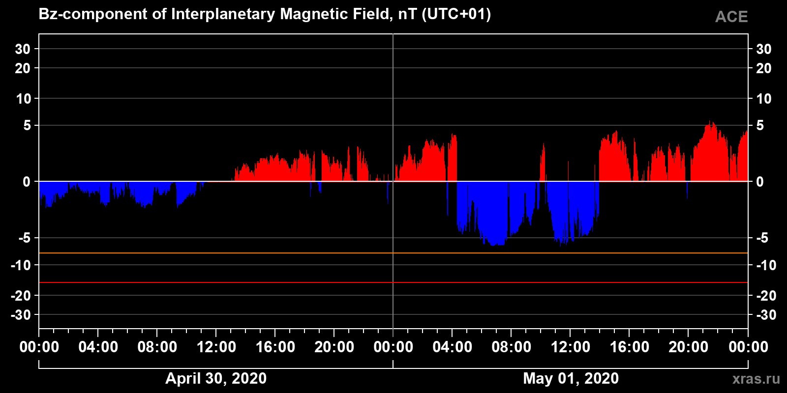 Component Bz of the interplanetary magnetic field