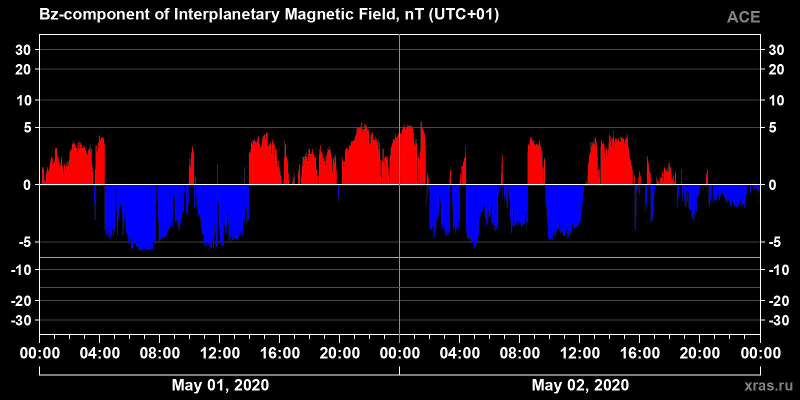 Component Bz of the interplanetary magnetic field